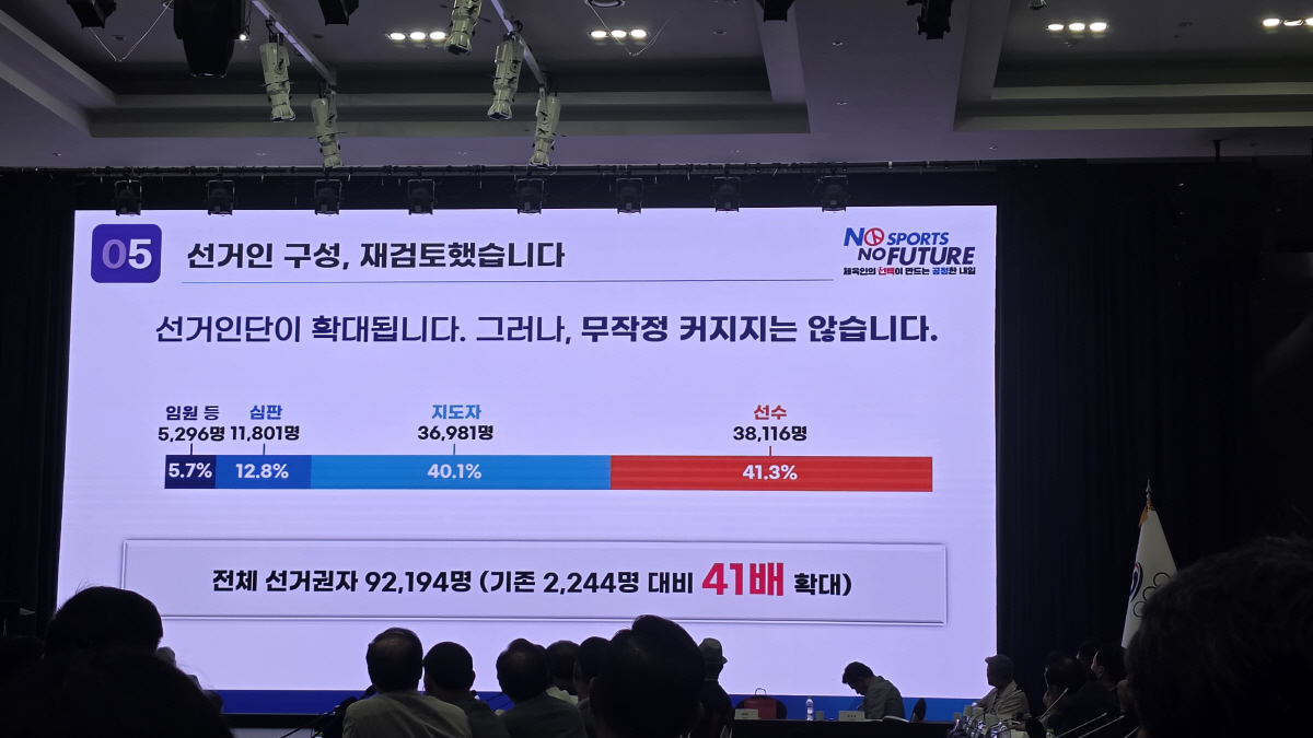 [속보]대한체육회 선거인단 개편 정관개정 대의원 '만장일치' 통과...KFA 선거제도 개편 첫단추