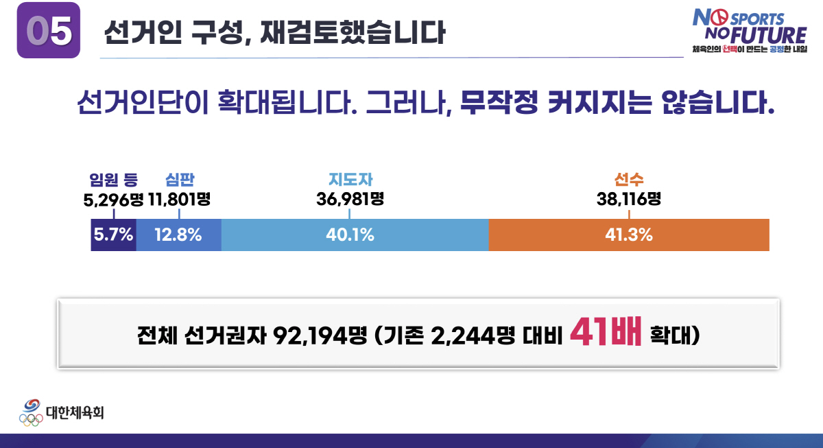 '체육회,'선거인단 확대' 만장일치 통과'→최휘영 문체부장관 "유승민 회장 리더십X대의원 용기에 경의...韓스포츠계 변화의 기폭제"