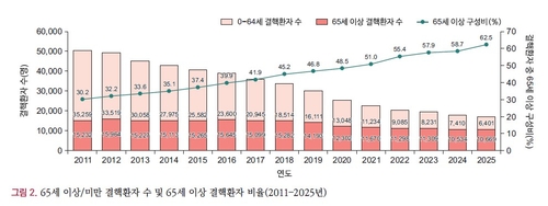 [질병관리청 제공. 재판매 및 DB금지]