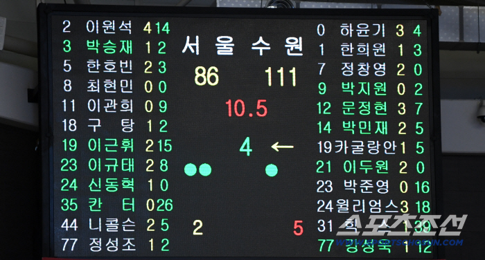 [포토] KT 111점 완벽한 승리