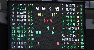 KT, 111점 완벽한 승리