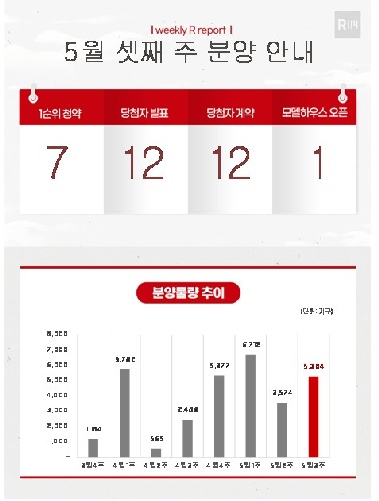 [부동산캘린더] 내주 전국 7개 단지 5천304가구 공급…전주보다 1천730가구↑