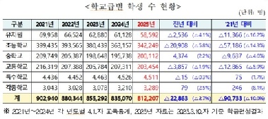저출생에 서울 전체 학생 수 작년보다 2만2천명 줄었다
