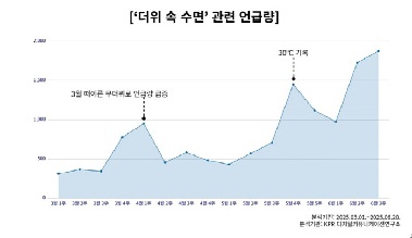 길어지는 무더위…'꿀잠' 위한 수면 환경 개선 제품·서비스 수요 ↑