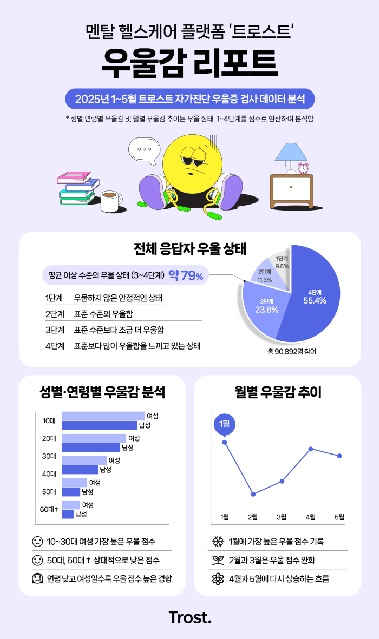 “10~30대 여성 우울 지수 가장 높아…1월이 가장 높은 수치 기록”