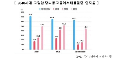 내 혈관 나이는 몇 살?…심뇌혈관질환 예방관리주간 맞아 '자기혈관 숫자알기, 레드서클 캠페인' 진행