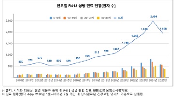 “인지·자각 관련 증상 진료 환자 최근 5년간 18만 명 넘어…9세 이하 3배 ↑”