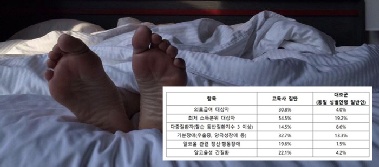 “저소득층 고독사 위험 14.2배 높아”…다중질환·정신질환·알코올 질환도 취약