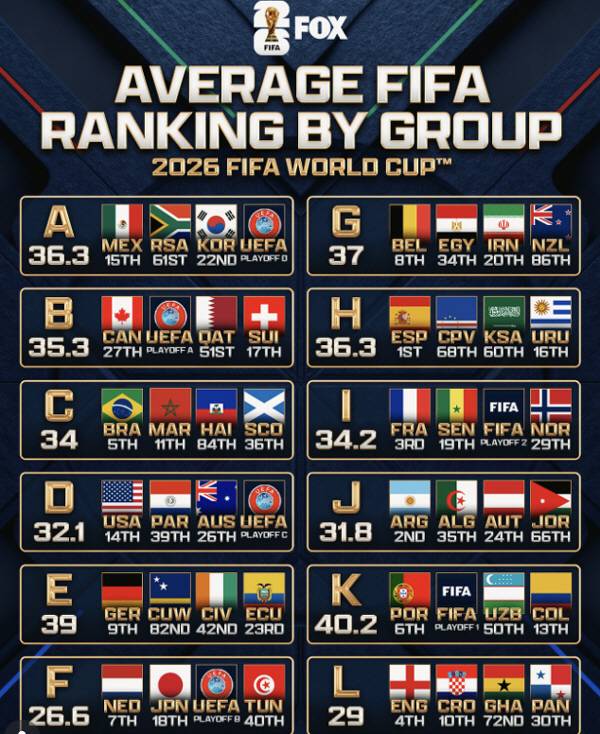 'AI 이거 믿어도 돼?' 역대급 꿀조 편성 한국, AI 예측 결과 16강은 무난. 단, 8강은 못간다