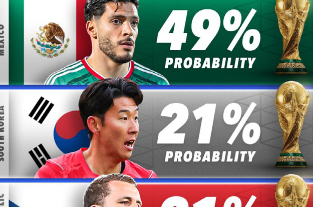 홍명보호 미쳤습니다! 역사상 4번째 월드컵 토너먼트 보인다, 조 '1위' 가능성 21%..체코와 함께 공동 2위