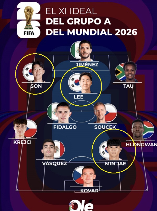 韓 축구 '삼대장' 손흥민+김민재+이강인 역시 든든, 월드컵 A조 혼합 베스트 XI에 포함..홍명보호 셋·멕시코 셋